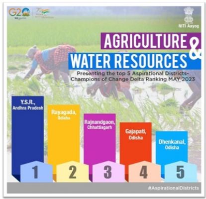 राजनांदगांव जिले ने नीति आयोग की डेल्टा रैंकिंग में दिखाई दमखम, कृषि और जल संसाधन में तीसरे स्थान पर हासिल की उपलब्धि